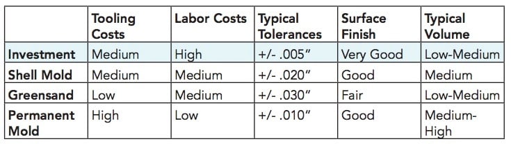 How Investment Casting Compares To Other Metalcasting Methods